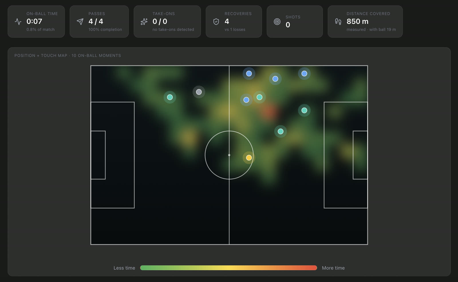 EveryTouch stats dashboard showing on-ball time, pass completion, recoveries, distance covered, and a touch heatmap on a pitch